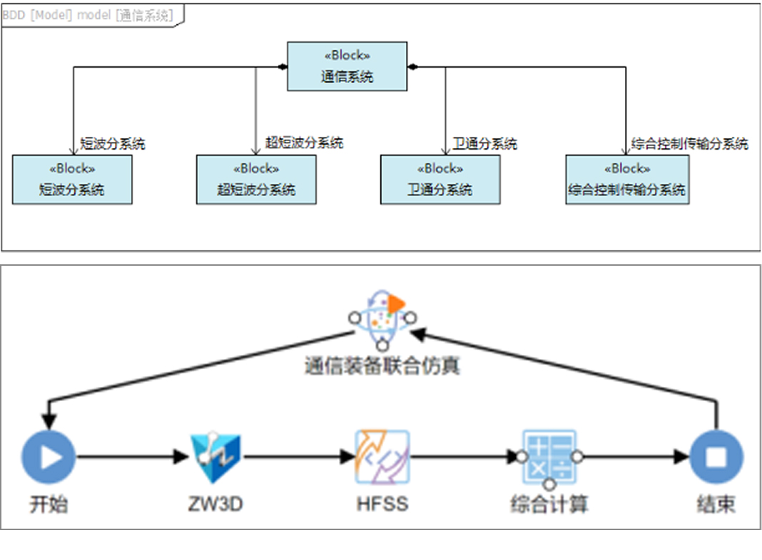 某型號(hào)飛行器MBSE集成驗(yàn)證環(huán)境